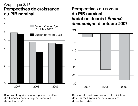 Graphique 2.17 - Perspectives de croissance du PIB nominal / Perspectives du PIB nominal-Variation depuis l'Énoncé économique d'octobre 2007