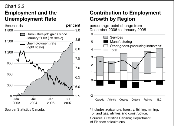 Chart 2.2 - Employment and the Unemployment Rate / Contribution to Employment Growth by Regoin