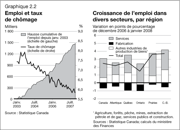 Graphique 2.2 - Emploi et taux de chômage / Croissance de l'emploi dans divers secteurs, par région