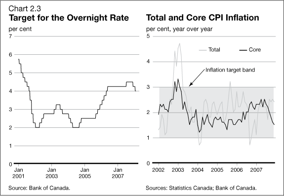 Chart 2.3 - Target for the Overnight Rate / Total and Core CPI Inflation