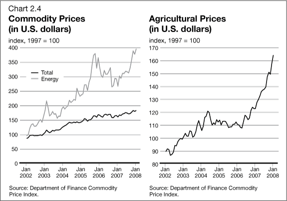 Chart 2.4 - Commondity Prices (in U.S. dollars) / Agricultural Prices (in U.S. dollars)