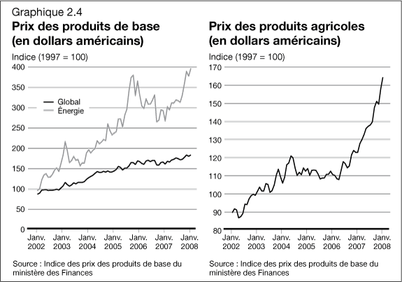 Graphique 2.4 - Prix des produits de base (en dollars américains) / Prix des produits agricoles (en dollars américains)