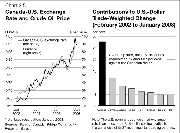 Chart 2.5 - Canada-U.S. Exchange Rate and Crude Oil Price / Contributions to U.S.-Dollar Trade-Weighted Change (February 2002 to January 2008)