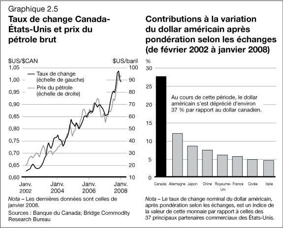 Graphique 2.5 - Taux de change Canada-Étas-Unis et prix du pétrole brut / Contributions à la variation du dollar américain après pondération selon les échanges (de février 2002 à janvier 2008)