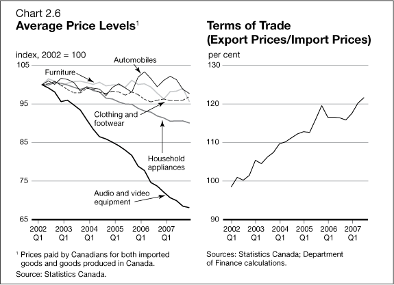 Chart 2.6 - Average Price Levels / Terms of Trade (Export Prices/Import Prices)