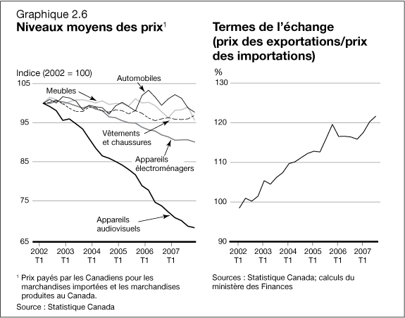 Graphique 2.6 - Niveaux moyens des prix / Termes de l'echange (prix des exportations/prix des importations)