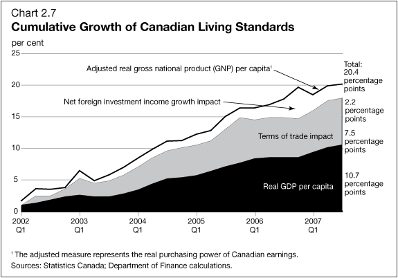 Chart 2.7 - Cumulative Growth of Canadian Living Standards