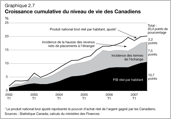 Graphique 2.7 - Croissance cumulative du niveau de view des Canadiens