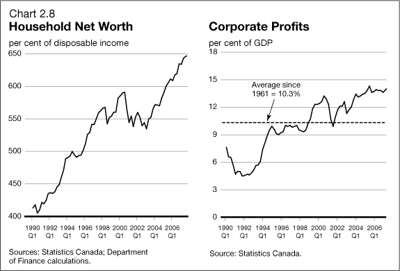 Chart 2.8 - Household Net Worth / Corporate Profits