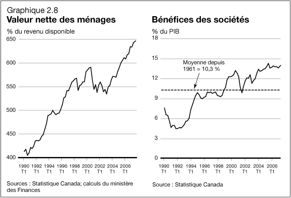 Graphique 2.8 - Valeur nette des ménages / bénéfices des sociétés