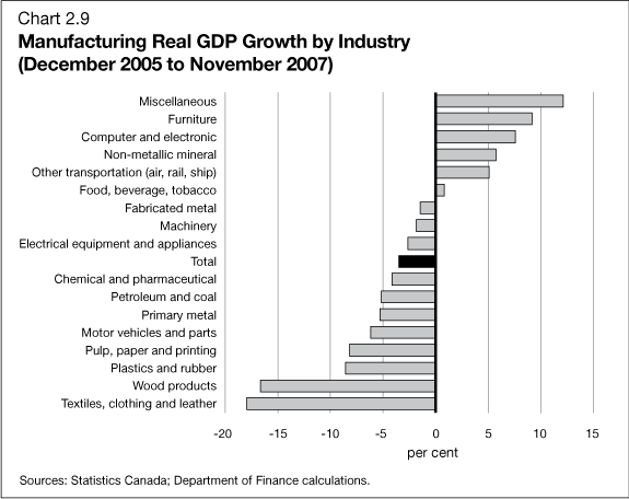 Chart 2.9 - Manufacturing Real GDP Growth by Industry (December 2005 to November 2007)