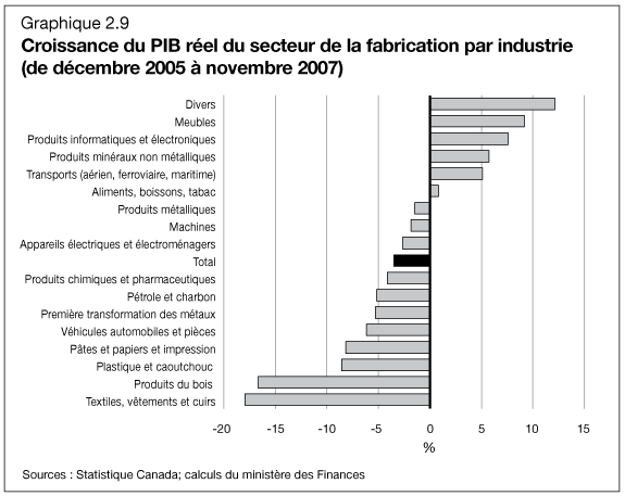 Graphique 2.9 - Croissance du PIB réel du secteur de la fabrication par industrie (de décembre 2005 à novembre 2007)
