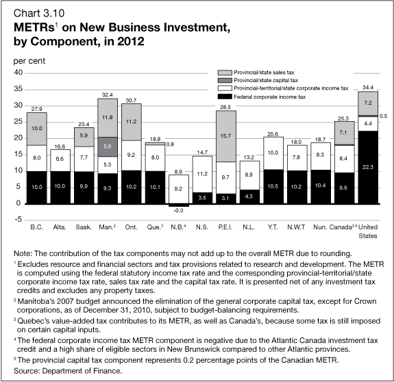 Chart 3.10 - METRs1 on New Business Investment, by Component, in 2012