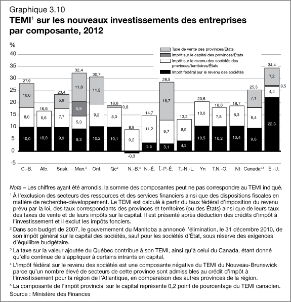 Graphique 3.10 - TEMI1 sur les nouveaux investissements des entreprises par composante, 2012