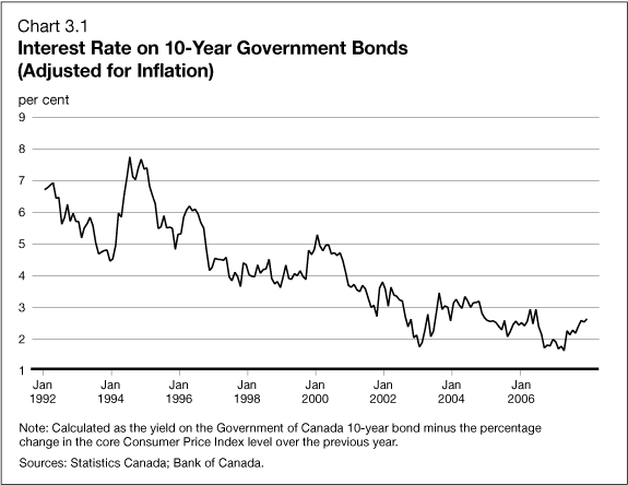 Chart 3.1 - Interest Rate on 10-Year Government Bonds (Adjusted for Inflation)