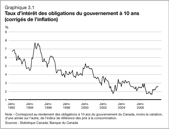 Graphique 3.1 - Taux d'intérêt des obligations du gouvernement à 10 ans