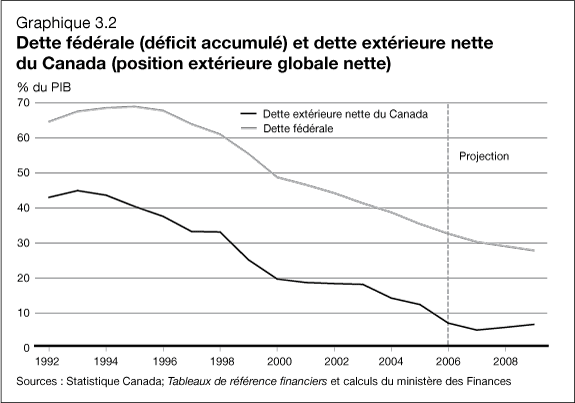 Graphique 3.2 - Dette fédérale (déficit accumulé) et dette extérieure nette du Canada (position extérieure globale nette)