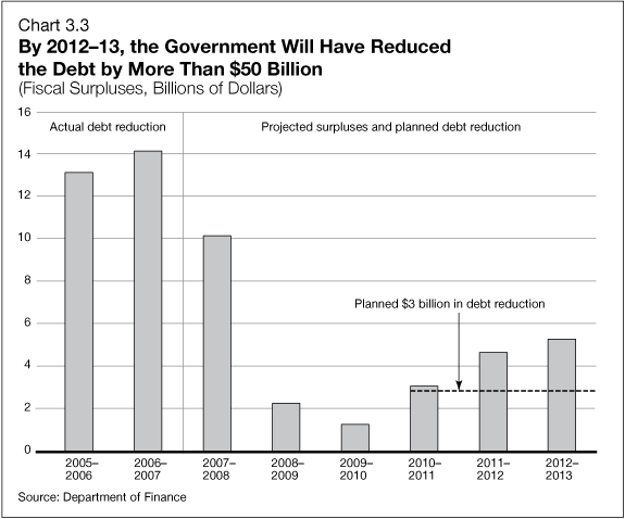 Chart 3.3 - B y 2012-13, the Government Will Have Reduced the Debt by More Than $50 Billion (Fiscal Surpluses, Billions of Dollars)