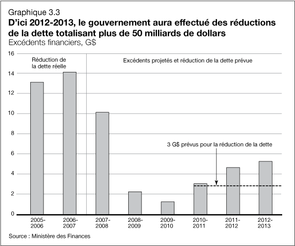 Graphique 3.3 - D'ici 2012-2013, le gouvernement aura efffectué des réductions de la dette totalisant plus de 50 milliards de dollars