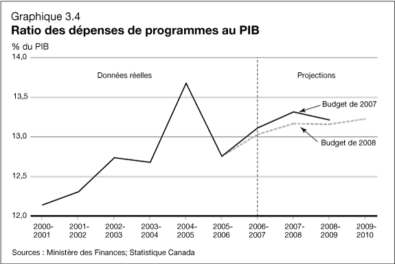 Graphique 3.4 - Ratio des dépenses de programmes au PIB