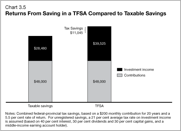 Chart 3.5 - Returns From Saving in a TFSA Compared to Taxable Savings