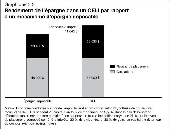 Graphique 3.5 - Rendement de l'épargne dans un CELI par rapport à un mécanisme d'épargne imposable