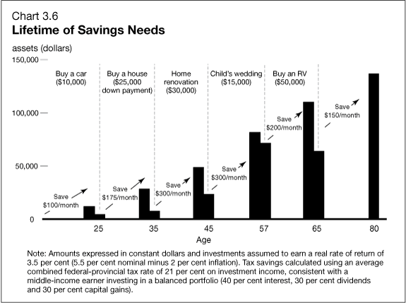 Chart 3.6 - Lifetime of Savings Needs