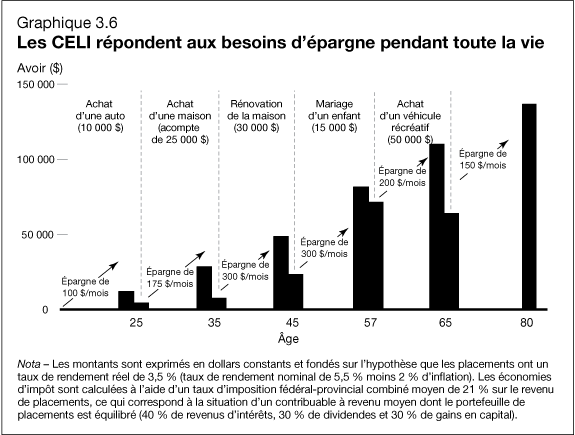 Graphique 3.6 - Les CELI répondent aux besoins d'épargne pendant toute la vie