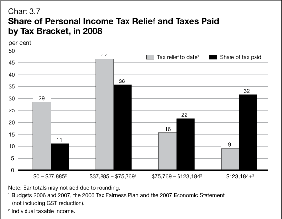 Chart 3.7 - Share of Personal Income Tax Relief and Taxes Paid by Tax Bracket, in 2008