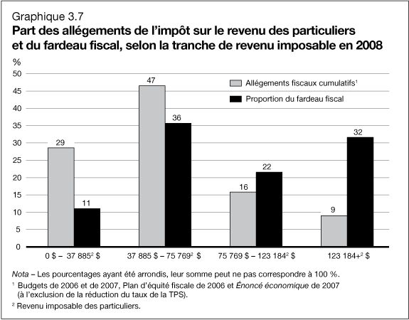 Graphique 3.7 - Part des allégements de l’impôt sur le revenu des particuliers et du fardeau fiscal, selon la tranche de revenu imposable en 2008