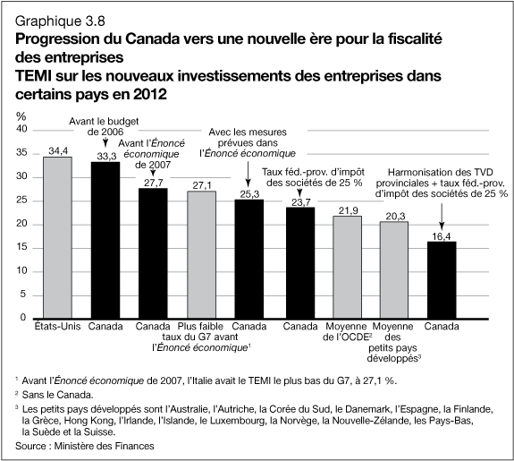 Graphique 3.8 - Progression du Canada vers une nouvelle ère pour la fiscalité des entreprises, TEMI sur les nouveaux investissements des entreprises dans certains pays en 2012