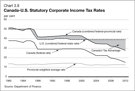 Chart 3.9 - Canada-U.S. Statutory Corporate Income Tax Rates