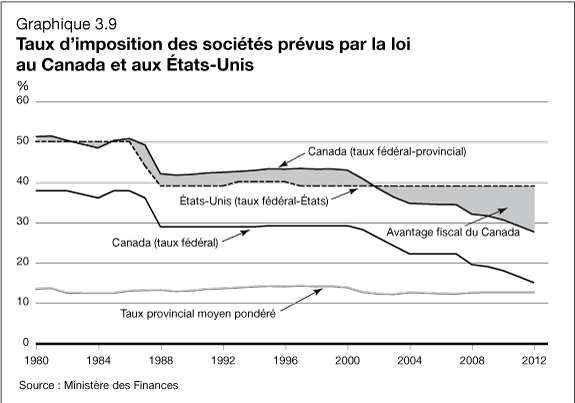 Graphique 3.9 - Taux d'imposition des sociétés prévus par la loi au Canada et aux États-Unis