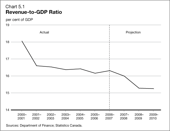 Chart 5.1 - Revenue-to-GDP Ratio