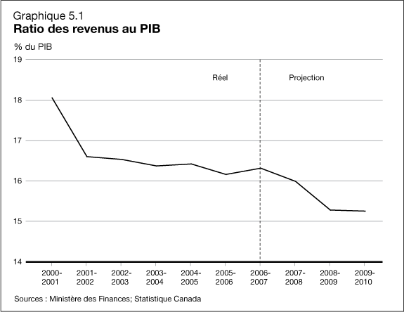Graphique 5.1 - Ratio des revenus au PIB