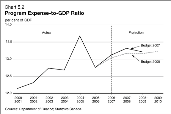 Chart 5.2 - Program Expense-to-GDP Ratio