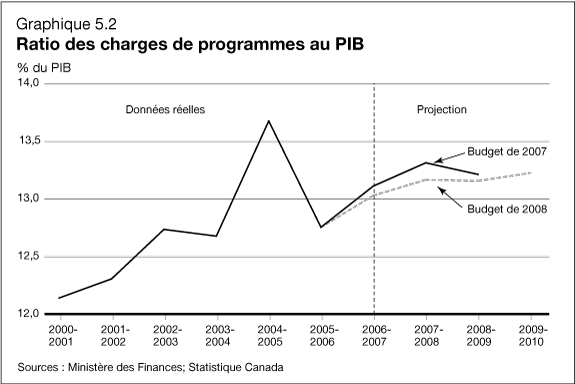 Graphique 5.2 - Ratio des charges de programmes au PIB