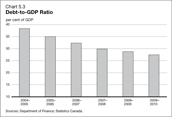 Chart 5.3 - Debt-to-GDP Ratio