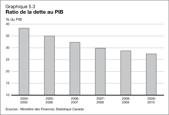 Graphique 5.3 - Ratio de la dette du PIB