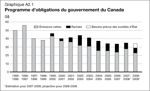 Graphique A2.1 Programme d'obligations du gouvernment du Canada