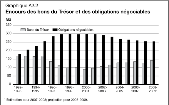 Graphique A2.2 Encors des bons du Trésor et des obligations négociables