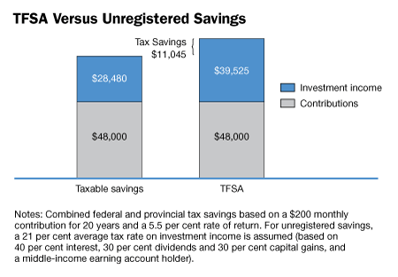 TFSA Versus Unregistered Savings