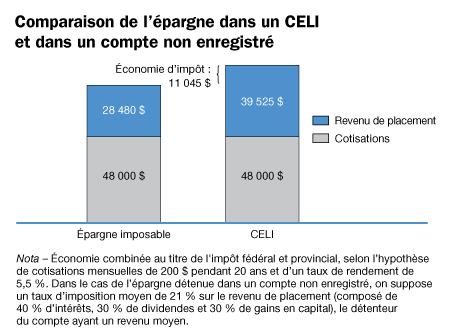 Comparaison de l'épargne dans un CELI et dans un compte non enregistré