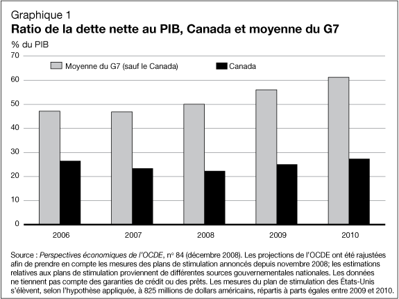 Graphique 1 - Ratio de la dette nette au PIB, Canada et moyenne du G7