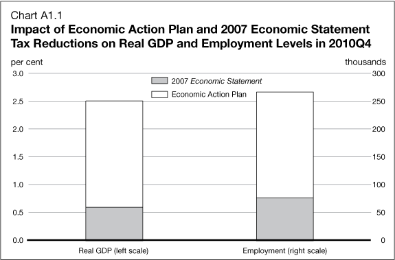 Chart A1.1 - Impact of Economic Action Plan and 2007 Economic Statement Tax Reductions on Real GDP and Employment Levels in 2010Q4