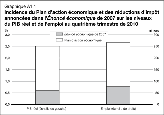 Graphique A1.1 - Incidence du Plan d'action �conomique et des r�ductions d'imp�t annonc�es dans l'�nonc� �conomique de 2007 sur les niveau du PIB r�el et de l'emploi au quatri�me trismestre de 2010.
