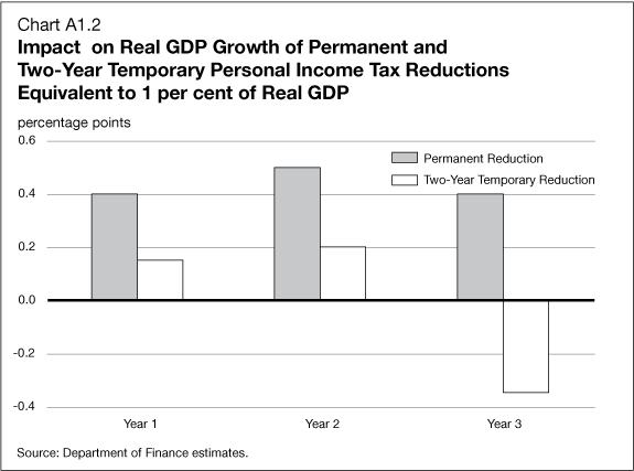 Chart A1.2 - Impact on Real GDP Growth of Permanent and Two-Year Temporary Personal Income Tax Reductions Equivalent to 1 per cent of Real GDP