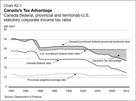 Chart 2.1 - Canada's Tax Advantage