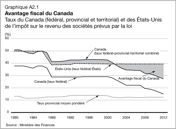 Graphique A2.1 - Avantage fiscal du Canada