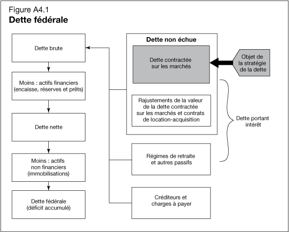 Figure A4.1 - Dette f�d�rale